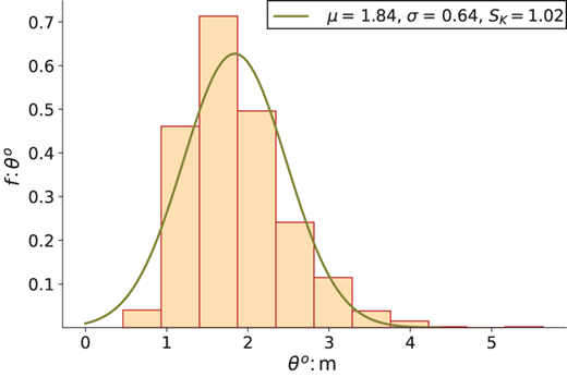 A histogram of theta shows a distribution centred near 1.84 metres with a wider spread and right skew.