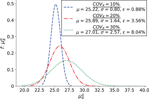 Three curves show mu sub x distributions widening and shifting right as C O V sub x increases.