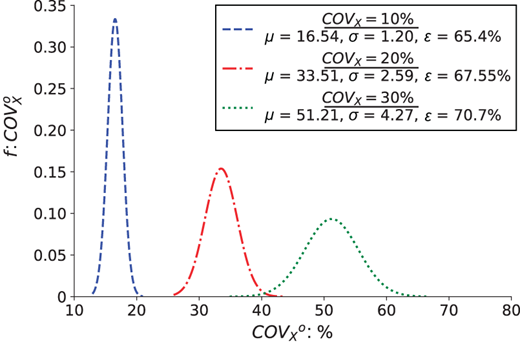 Three curves show C O V sub x distributions shifting right and widening as input C O V sub x increases.