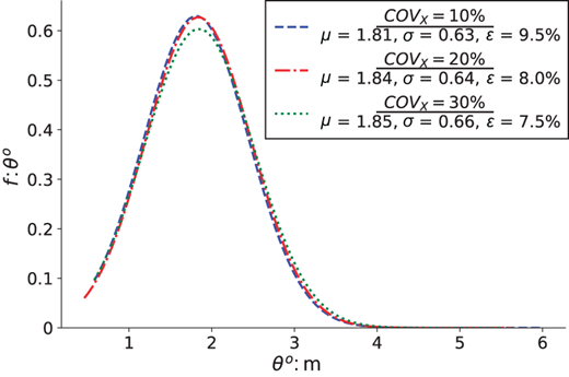 Three curves show theta distributions nearly overlapping with similar peaks near 1.8 metre for different C O V sub x values.