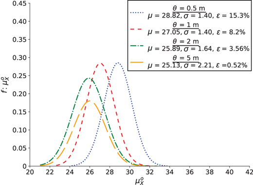 A set of probability curves of mean soil property for different theta values showing decreasing mean and variability with increasing theta.