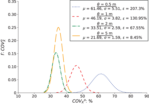 A probability distribution of coefficient of variation showing large decrease as theta increases from 0.5 metre to 5 metre.