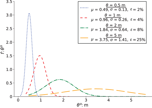 A probability distribution of theta values showing increasing mean and spread as theta increases from 0.5 metres to 5 metres.