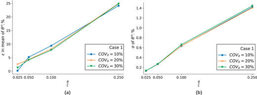Two line charts show epsilon and sigma of theta increasing with theta over L for different C O V x values.