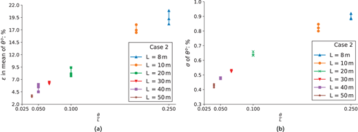 Two scatter charts show epsilon and sigma of theta versus theta over L for different lengths L from 8 metre to 50 metre.