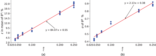 Two scatter plots with fitted lines show linear increase of epsilon and sigma of theta with theta over L.