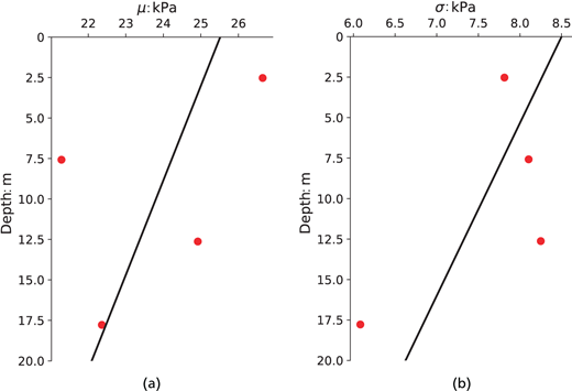 Two depth profiles show mean and standard deviation of soil property increasing with depth alongside linear trend lines.