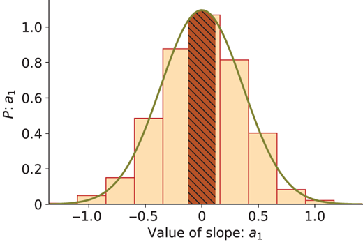 A histogram of slope a 1 values with a normal curve centred at 0 showing symmetric distribution.