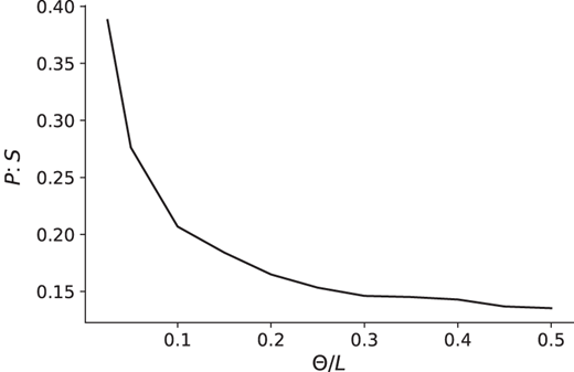 A line chart shows p of S decreasing as theta over L increases from 0.05 to 0.5.