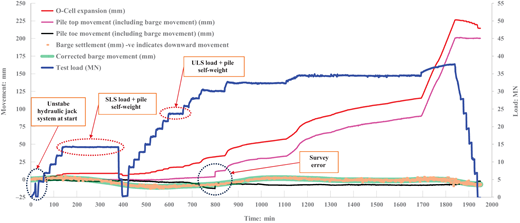 A time series graph showing pile load and movement with multiple curves, including expansion, settlement, and load stages.