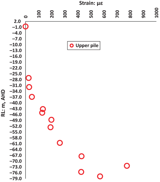 Two plots showing strain versus elevation for upper and lower pile sections with scattered data points.