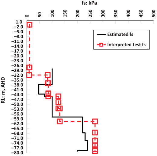 A load displacement scatter plot with linear trend and an adjacent table summarising pile resistance values.