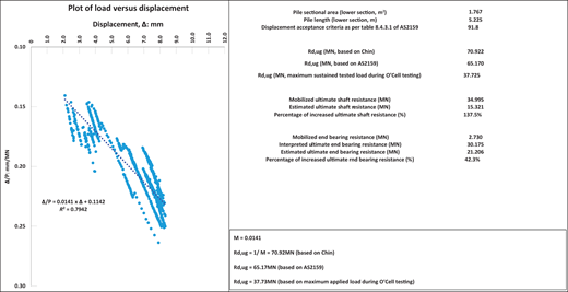 A graph demonstrates load versus displacement, with the x-axis labelled 'Displacement, ?: mm’ and the y-axis labelled ’?P/P: mm/MN’. It includes a trendline and various calculated values.