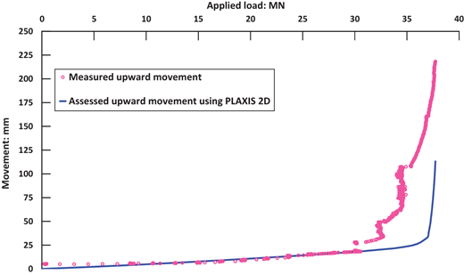 A graph showing upward movements measured against applied load in MN. Measured movements are marked by pink dots, while assessed movements using PLAXIS 2D are represented by a blue line.