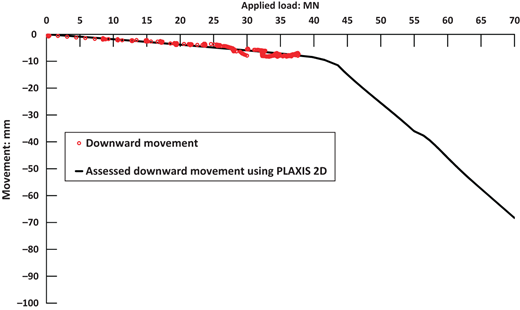 A graph showing downward movement against applied load in MN, with red points indicating measured values and a solid line representing assessed values using PLAXIS 2D.