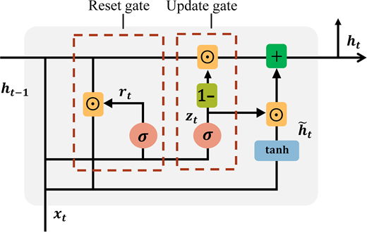 A gated recurrent unit architecture showing reset and update gates.