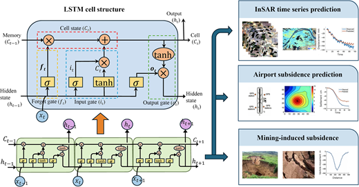 A L S T M neural network structure used for In S A R time series and subsidence prediction.