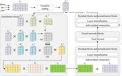 A transformer neural network architecture showing attention and residual blocks.