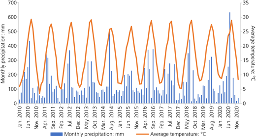 Changes in monthly rainfall and average temperature at the Kitakyushu airport near the site Refer to the image caption for details.
