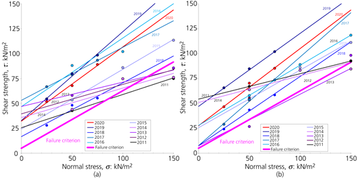 Change in the failure strength with time and the failure criterion of the block sample: (a) results from number 1; (b) results from number 9 Refer to the image caption for details.