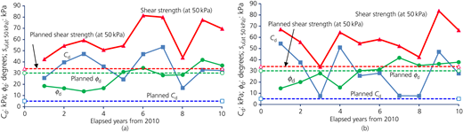Changes in the strength constant and shear strength at 50 kPa with a box shear test: (a) results from number 1; (b) results from number 9 Refer to the image caption for details.