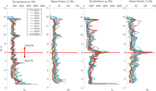 Tip resistance (q t) and sleeve friction (f s) by RI-CPT: (a) q t for number 1, (b) f s for number 1, (c) q t for number 9, (d) f s for number 9 Refer to the image caption for details.