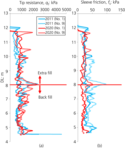 Comparison of 2011 and 2020 for (a) q t and (b) f s Refer to the image caption for details.