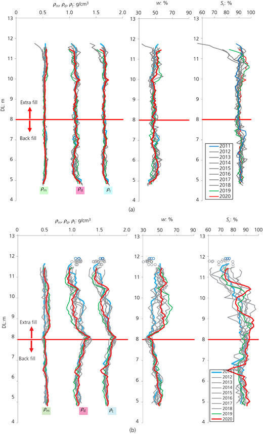 Distribution of physical properties estimated by RI-CPT in (a) number 1 and (b) number 9 Refer to the image caption for details.