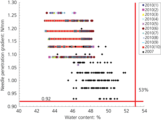 Water content and needle penetration gradient of MDC lumps Refer to the image caption for details.