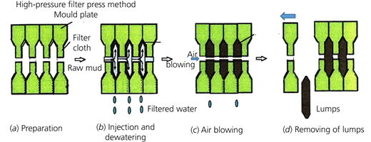 MDC lump production process Refer to the image caption for details.