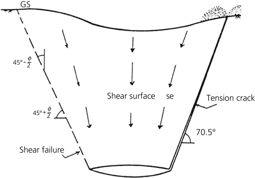 Effects of sand lens liquefaction on the surrounding soil (Vallejo, 1988) Refer to the image caption for details.