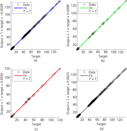 Correlation ratio between the target function and the network output: (a) training, R = 0.99987; (b) validation, R = 0.99981; (c) test, R = 0.99943; (d) all, R = 0.99979 Refer to the image caption for details.