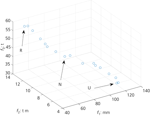 Pareto results pertaining to three target functions – namely, ground subsidence, maximum bending moment and the axial force exerted on the tunnel lining within the liquefied sand lens Refer to the image caption for details.