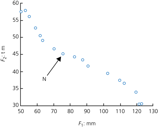Pareto results pertaining to two target functions – namely, ground subsidence and maximum bending moment exerted on the tunnel lining within the liquefied sand lens Refer to the image caption for details.