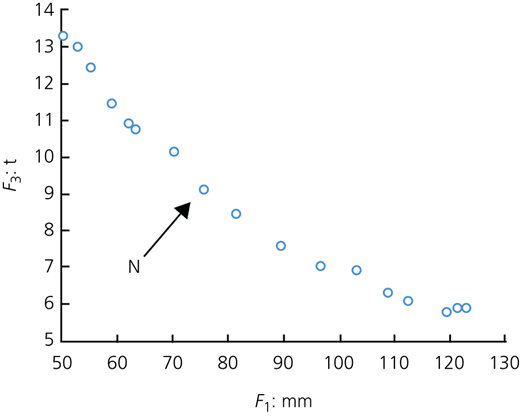 Pareto results pertaining to two target functions – namely, ground subsidence and maximum axial force exerted on the tunnel lining within the liquefied sand lens Refer to the image caption for details.