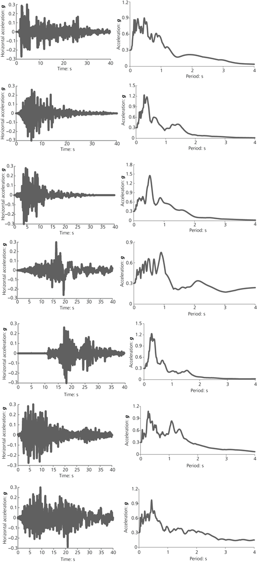 Earthquake response range and the acceleration time histories of input earthquakes with a maximum acceleration of 0.3g and a dampening of 5% Refer to the image caption for details.