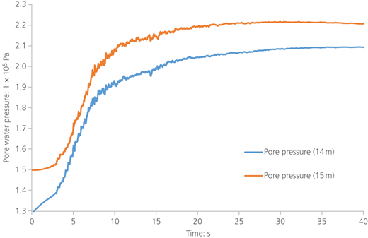 Increase in pore water pressure within the sand lens Refer to the image caption for details.
