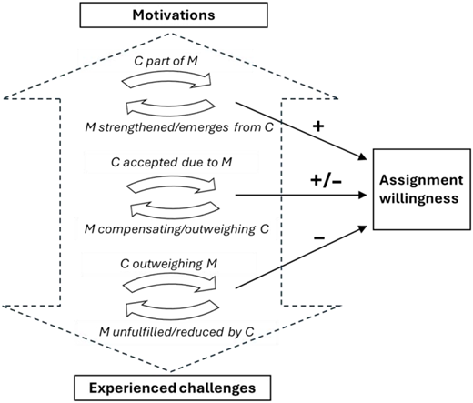 A diagram shows links between motivations, experienced challenges, and assignment willingness.