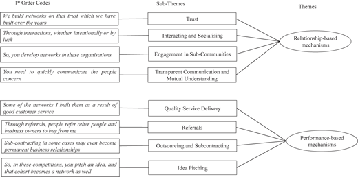 A diagram shows first-order codes, sub-themes, and themes connected with arrows from left to right.