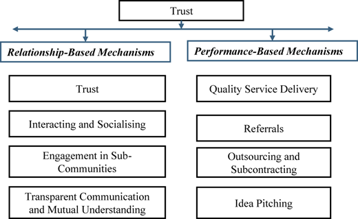 A diagram of network development mechanisms shows relationship-based and performance-based elements connected through trust.