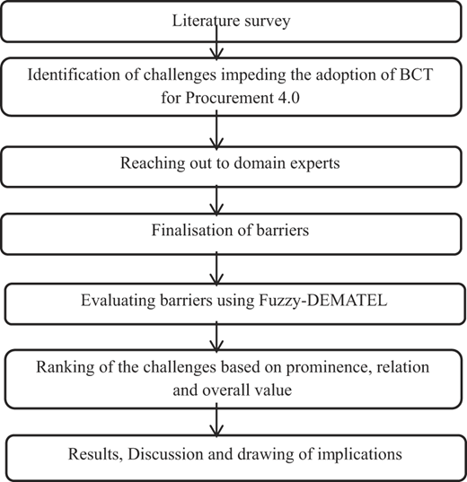 A vertical process flow shows stages from literature survey to results for studying barriers to adopting B C T in Procurement 4.0.