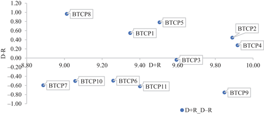 A scatter plot positions B T C P factors using D plus R and D minus R values to show cause and effect roles.