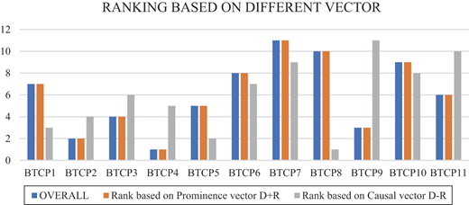 A bar chart compares overall ranking with prominence D plus R and causal D minus R rankings across B T C P 1 to B T C P 11.