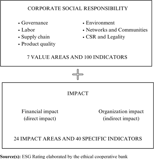 A conceptual diagram links corporate social responsibility areas to impact categories with listed domains and indicators.