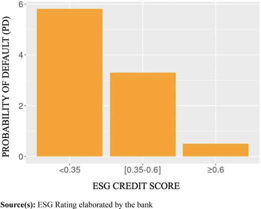 A bar chart shows the probability of default across E S G credit score groups, with decreasing values as the score range increases.