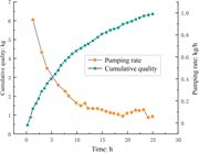 A graph shows pumping rate decreases while cumulative quality increases with time over 25 hours.