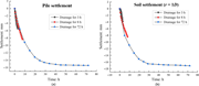 Two graphs show pile settlement and soil settlement increasing with time for drainage durations of 3, 8, and 72 hours.