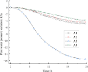 A graph shows pore water pressure variation decreases with time for measurement points A 1, A 2, A 3, and A 4.