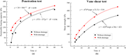 Two graphs show bearing capacity and shear strength increase with time, with higher values under drainage conditions.