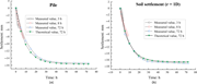 Two graphs show pile settlement and soil settlement increasing with time for measured and theoretical values at 3 hours, 8 hours, and 72 hours.